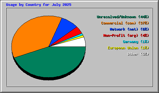 Usage by Country for July 2025