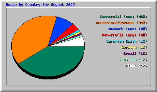 Usage by Country for August 2025