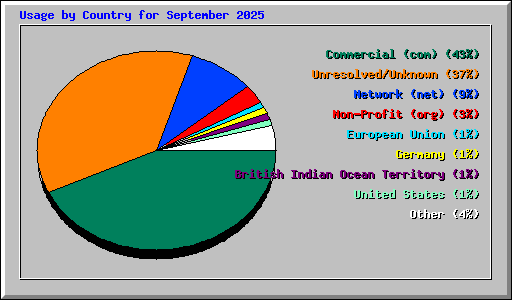 Usage by Country for September 2025