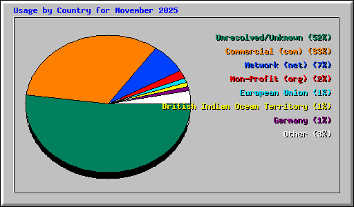 Usage by Country for November 2025