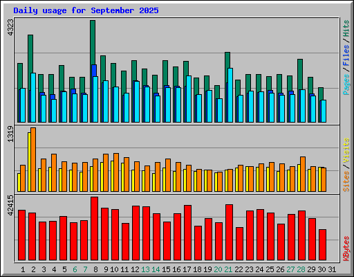 Daily usage for September 2025