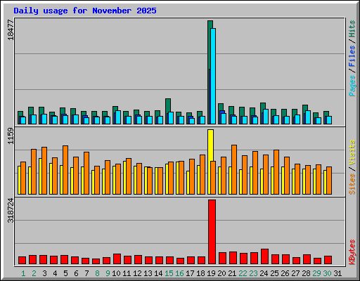 Daily usage for November 2025