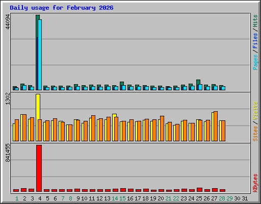 Daily usage for February 2026