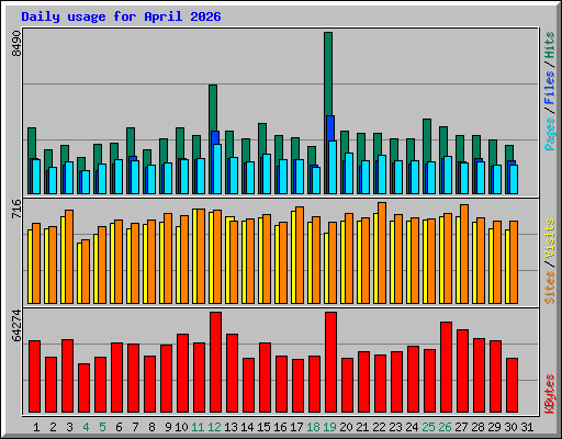 Daily usage for April 2026