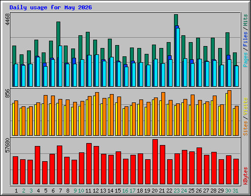 Daily usage for May 2026