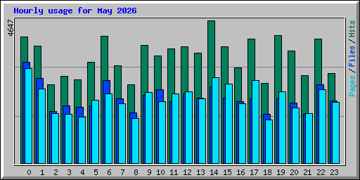 Hourly usage for May 2026