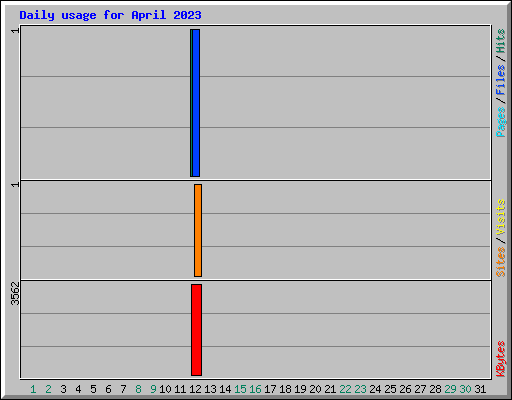 Daily usage for April 2023