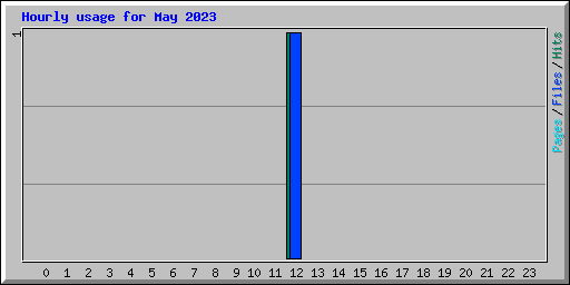 Hourly usage for May 2023
